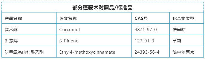 普菲德专题产品推荐-蓬莪术系列(图8)